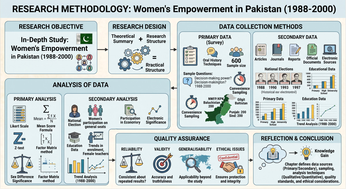 Research Methodology : Women Empowerment in Pakistan 