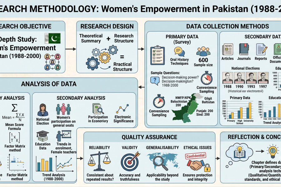 Research Methodology : Women Empowerment in Pakistan 